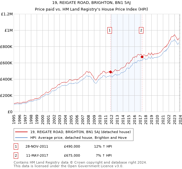 19, REIGATE ROAD, BRIGHTON, BN1 5AJ: Price paid vs HM Land Registry's House Price Index
