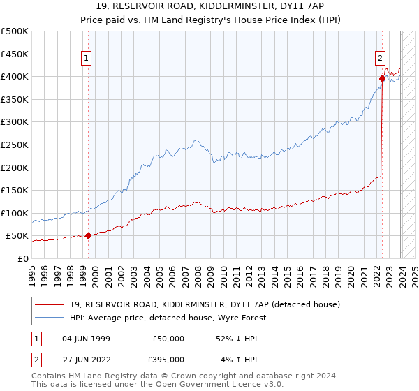 19, RESERVOIR ROAD, KIDDERMINSTER, DY11 7AP: Price paid vs HM Land Registry's House Price Index