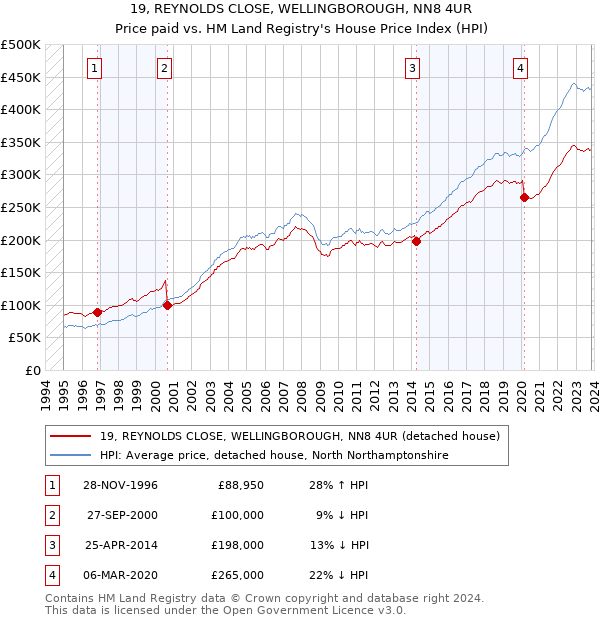 19, REYNOLDS CLOSE, WELLINGBOROUGH, NN8 4UR: Price paid vs HM Land Registry's House Price Index
