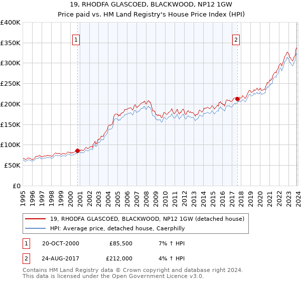 19, RHODFA GLASCOED, BLACKWOOD, NP12 1GW: Price paid vs HM Land Registry's House Price Index