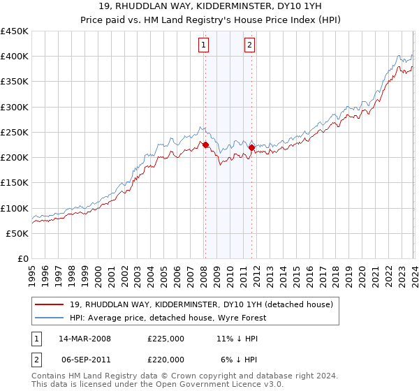 19, RHUDDLAN WAY, KIDDERMINSTER, DY10 1YH: Price paid vs HM Land Registry's House Price Index