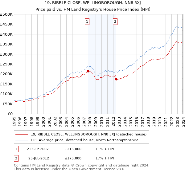 19, RIBBLE CLOSE, WELLINGBOROUGH, NN8 5XJ: Price paid vs HM Land Registry's House Price Index