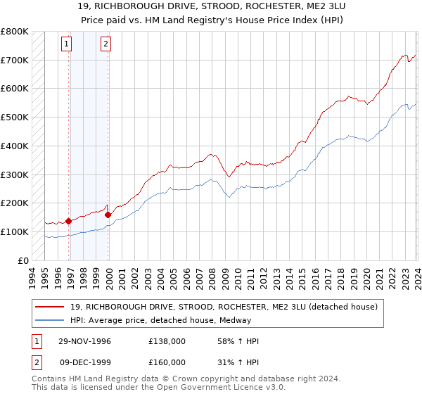 19, RICHBOROUGH DRIVE, STROOD, ROCHESTER, ME2 3LU: Price paid vs HM Land Registry's House Price Index
