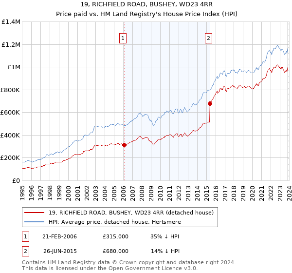 19, RICHFIELD ROAD, BUSHEY, WD23 4RR: Price paid vs HM Land Registry's House Price Index