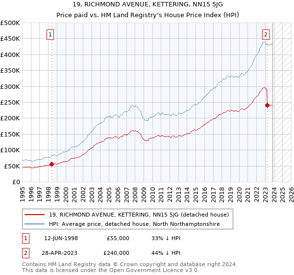19, RICHMOND AVENUE, KETTERING, NN15 5JG: Price paid vs HM Land Registry's House Price Index