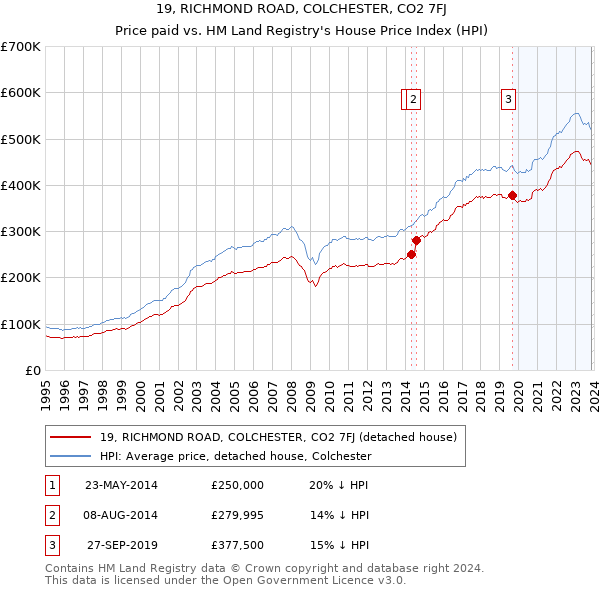 19, RICHMOND ROAD, COLCHESTER, CO2 7FJ: Price paid vs HM Land Registry's House Price Index