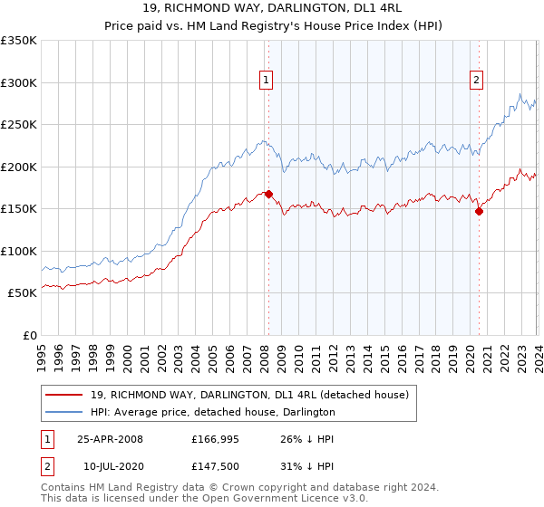 19, RICHMOND WAY, DARLINGTON, DL1 4RL: Price paid vs HM Land Registry's House Price Index