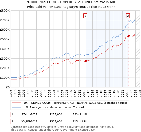19, RIDDINGS COURT, TIMPERLEY, ALTRINCHAM, WA15 6BG: Price paid vs HM Land Registry's House Price Index