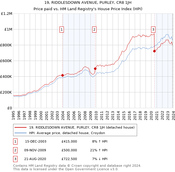 19, RIDDLESDOWN AVENUE, PURLEY, CR8 1JH: Price paid vs HM Land Registry's House Price Index