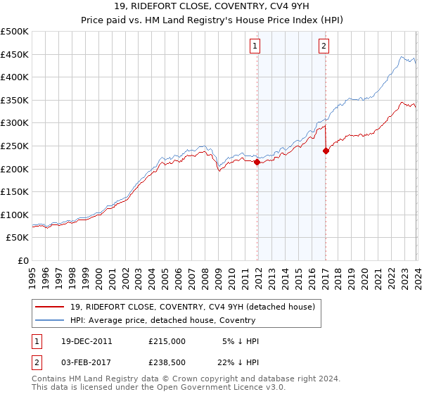 19, RIDEFORT CLOSE, COVENTRY, CV4 9YH: Price paid vs HM Land Registry's House Price Index
