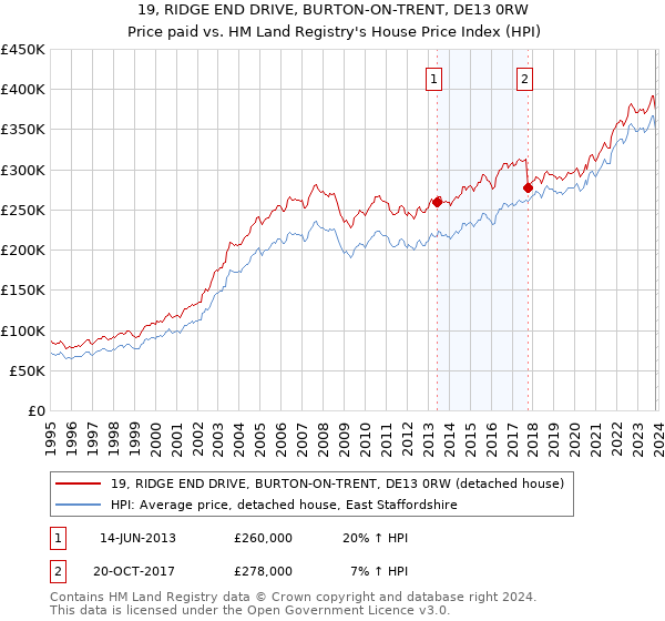 19, RIDGE END DRIVE, BURTON-ON-TRENT, DE13 0RW: Price paid vs HM Land Registry's House Price Index
