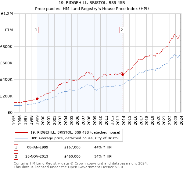 19, RIDGEHILL, BRISTOL, BS9 4SB: Price paid vs HM Land Registry's House Price Index