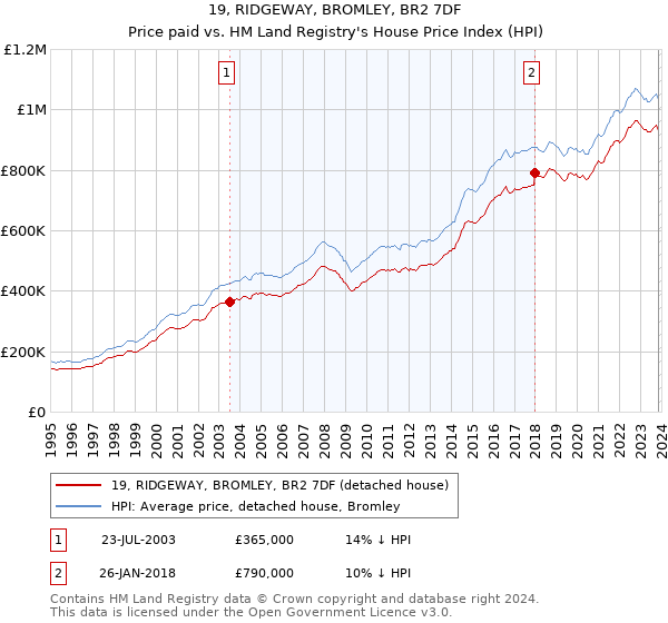 19, RIDGEWAY, BROMLEY, BR2 7DF: Price paid vs HM Land Registry's House Price Index