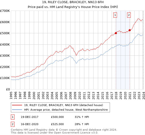 19, RILEY CLOSE, BRACKLEY, NN13 6FH: Price paid vs HM Land Registry's House Price Index
