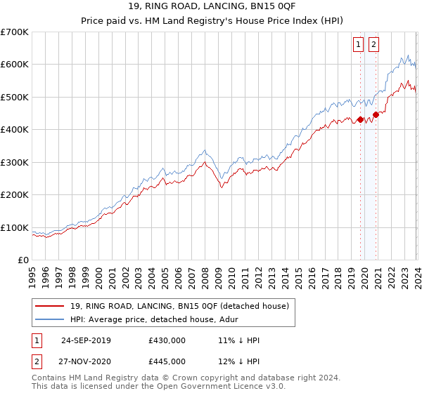 19, RING ROAD, LANCING, BN15 0QF: Price paid vs HM Land Registry's House Price Index