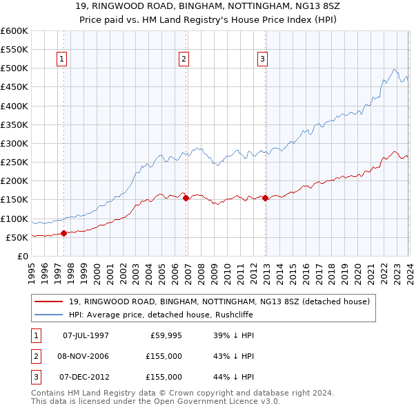 19, RINGWOOD ROAD, BINGHAM, NOTTINGHAM, NG13 8SZ: Price paid vs HM Land Registry's House Price Index