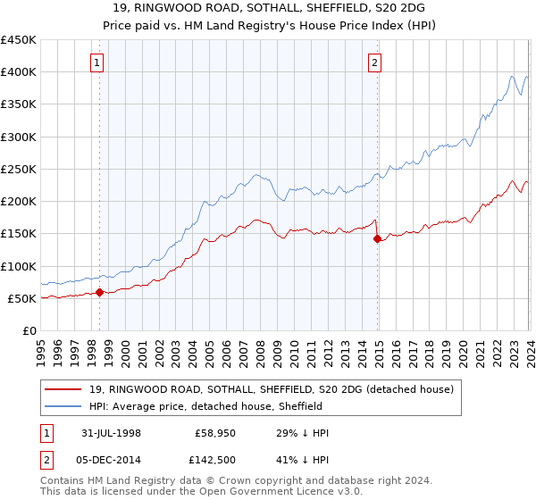 19, RINGWOOD ROAD, SOTHALL, SHEFFIELD, S20 2DG: Price paid vs HM Land Registry's House Price Index