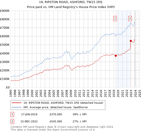 19, RIPSTON ROAD, ASHFORD, TW15 1PQ: Price paid vs HM Land Registry's House Price Index