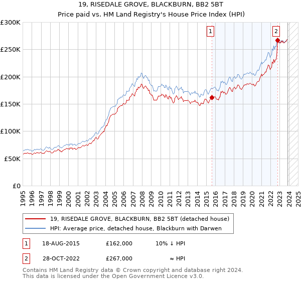 19, RISEDALE GROVE, BLACKBURN, BB2 5BT: Price paid vs HM Land Registry's House Price Index