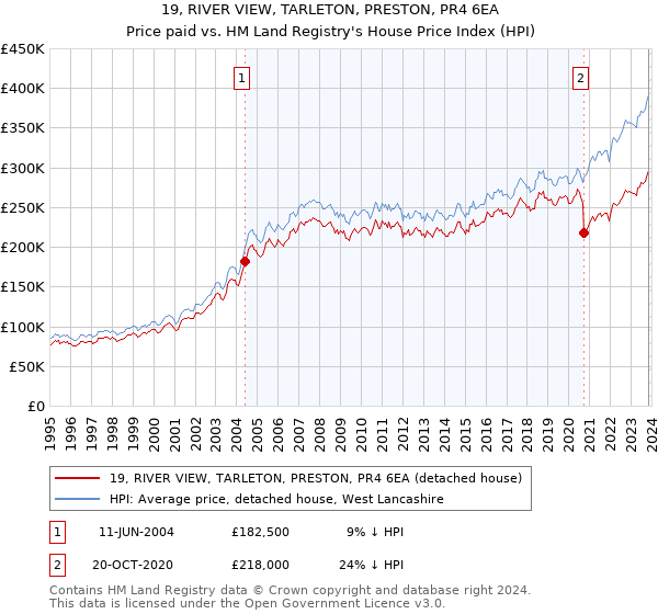 19, RIVER VIEW, TARLETON, PRESTON, PR4 6EA: Price paid vs HM Land Registry's House Price Index