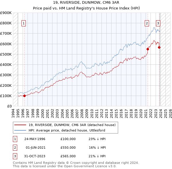 19, RIVERSIDE, DUNMOW, CM6 3AR: Price paid vs HM Land Registry's House Price Index