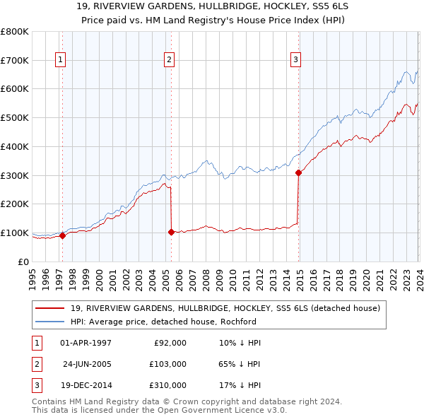 19, RIVERVIEW GARDENS, HULLBRIDGE, HOCKLEY, SS5 6LS: Price paid vs HM Land Registry's House Price Index
