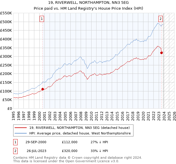 19, RIVERWELL, NORTHAMPTON, NN3 5EG: Price paid vs HM Land Registry's House Price Index