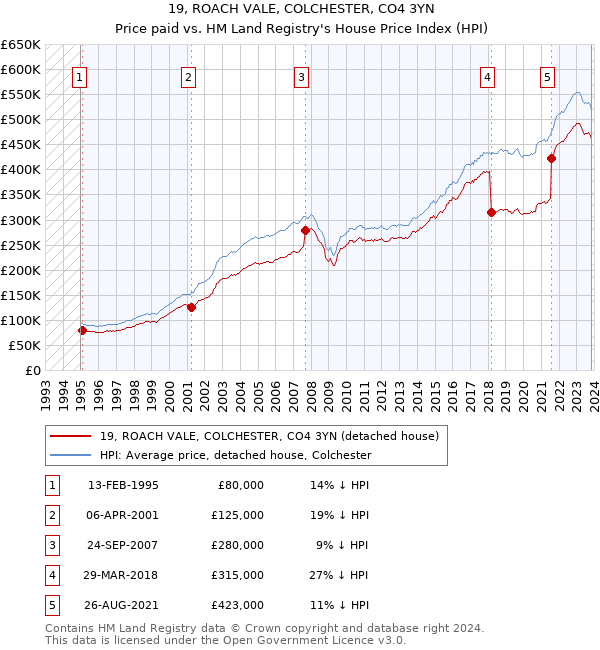 19, ROACH VALE, COLCHESTER, CO4 3YN: Price paid vs HM Land Registry's House Price Index