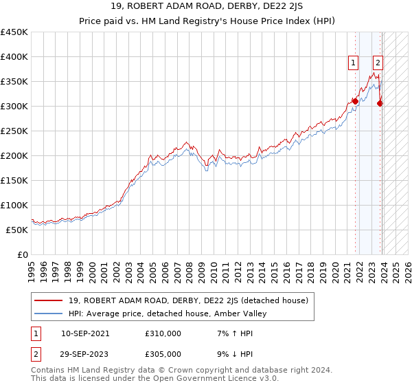 19, ROBERT ADAM ROAD, DERBY, DE22 2JS: Price paid vs HM Land Registry's House Price Index