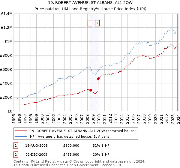 19, ROBERT AVENUE, ST ALBANS, AL1 2QW: Price paid vs HM Land Registry's House Price Index