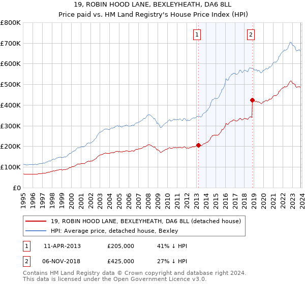 19, ROBIN HOOD LANE, BEXLEYHEATH, DA6 8LL: Price paid vs HM Land Registry's House Price Index