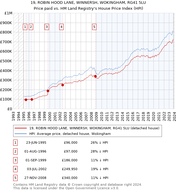 19, ROBIN HOOD LANE, WINNERSH, WOKINGHAM, RG41 5LU: Price paid vs HM Land Registry's House Price Index