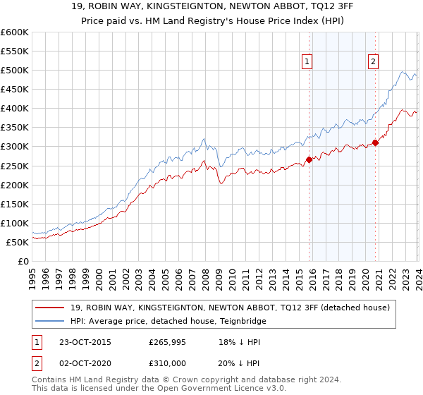 19, ROBIN WAY, KINGSTEIGNTON, NEWTON ABBOT, TQ12 3FF: Price paid vs HM Land Registry's House Price Index