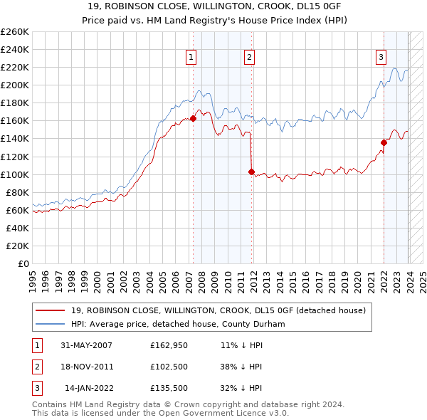 19, ROBINSON CLOSE, WILLINGTON, CROOK, DL15 0GF: Price paid vs HM Land Registry's House Price Index