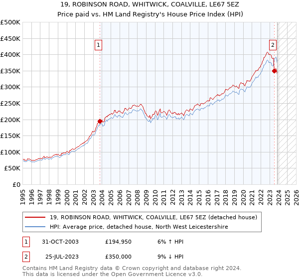 19, ROBINSON ROAD, WHITWICK, COALVILLE, LE67 5EZ: Price paid vs HM Land Registry's House Price Index