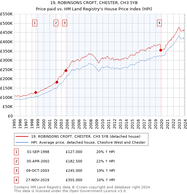 19, ROBINSONS CROFT, CHESTER, CH3 5YB: Price paid vs HM Land Registry's House Price Index