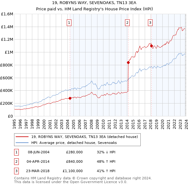 19, ROBYNS WAY, SEVENOAKS, TN13 3EA: Price paid vs HM Land Registry's House Price Index