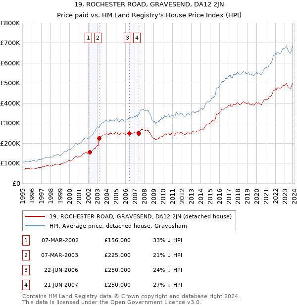 19, ROCHESTER ROAD, GRAVESEND, DA12 2JN: Price paid vs HM Land Registry's House Price Index