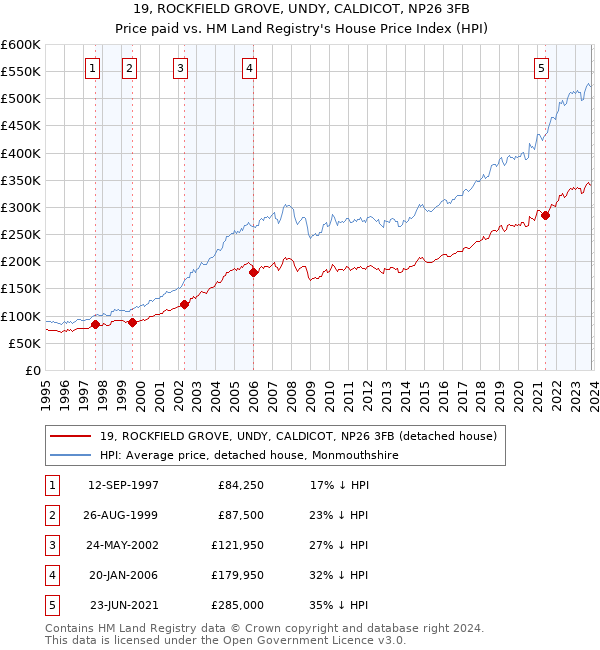 19, ROCKFIELD GROVE, UNDY, CALDICOT, NP26 3FB: Price paid vs HM Land Registry's House Price Index