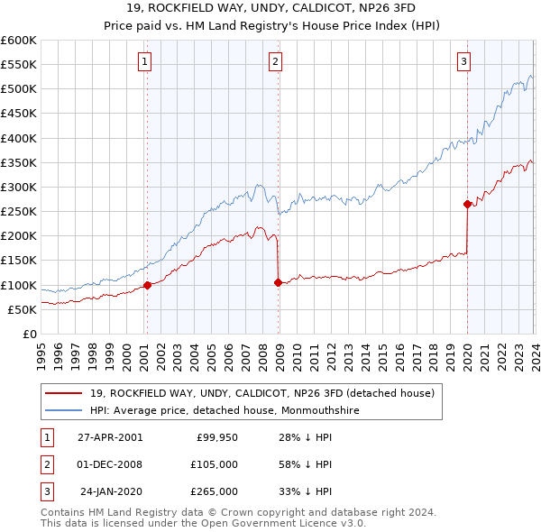 19, ROCKFIELD WAY, UNDY, CALDICOT, NP26 3FD: Price paid vs HM Land Registry's House Price Index