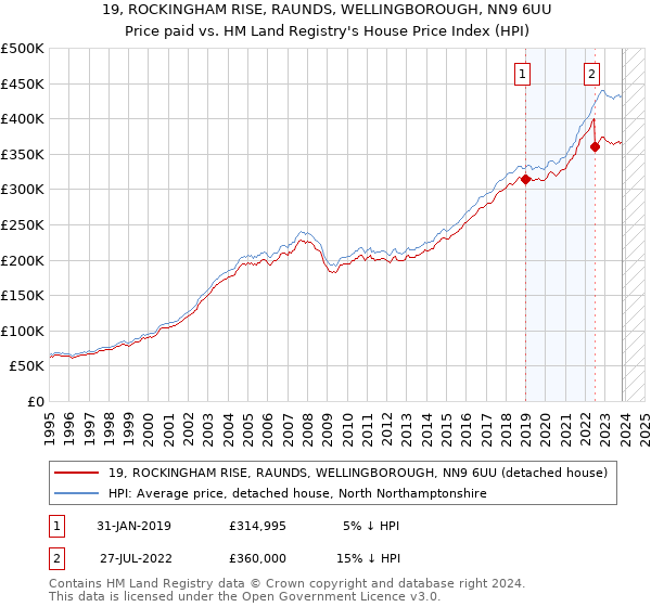 19, ROCKINGHAM RISE, RAUNDS, WELLINGBOROUGH, NN9 6UU: Price paid vs HM Land Registry's House Price Index