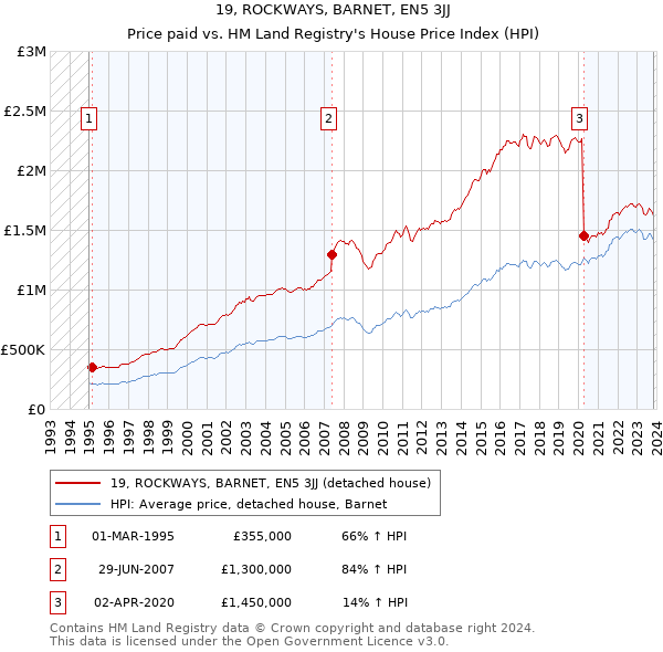 19, ROCKWAYS, BARNET, EN5 3JJ: Price paid vs HM Land Registry's House Price Index