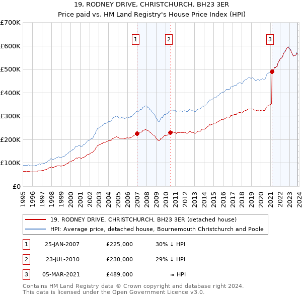 19, RODNEY DRIVE, CHRISTCHURCH, BH23 3ER: Price paid vs HM Land Registry's House Price Index