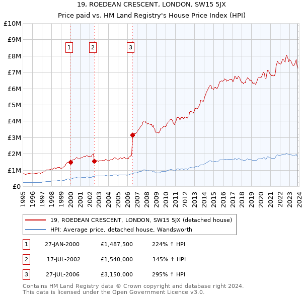 19, ROEDEAN CRESCENT, LONDON, SW15 5JX: Price paid vs HM Land Registry's House Price Index