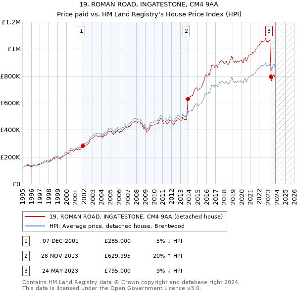 19, ROMAN ROAD, INGATESTONE, CM4 9AA: Price paid vs HM Land Registry's House Price Index