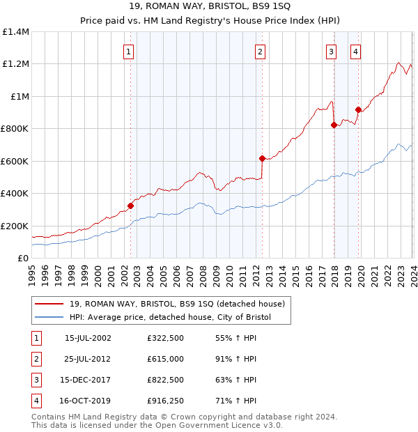 19, ROMAN WAY, BRISTOL, BS9 1SQ: Price paid vs HM Land Registry's House Price Index