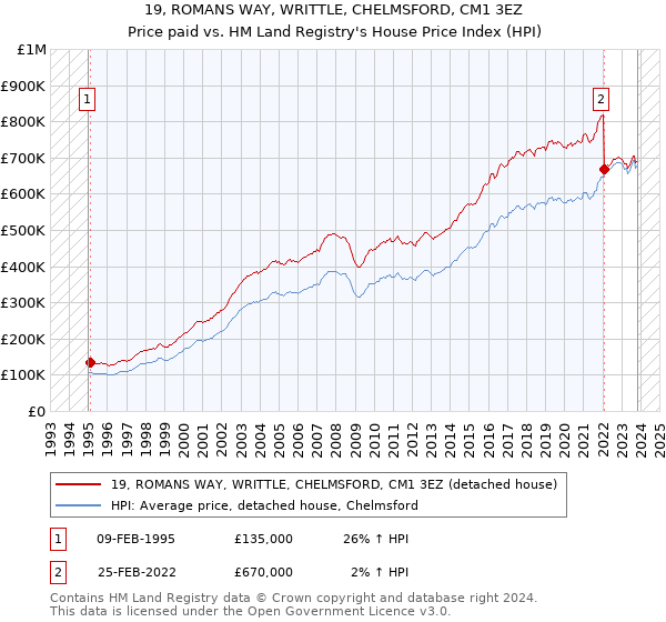 19, ROMANS WAY, WRITTLE, CHELMSFORD, CM1 3EZ: Price paid vs HM Land Registry's House Price Index