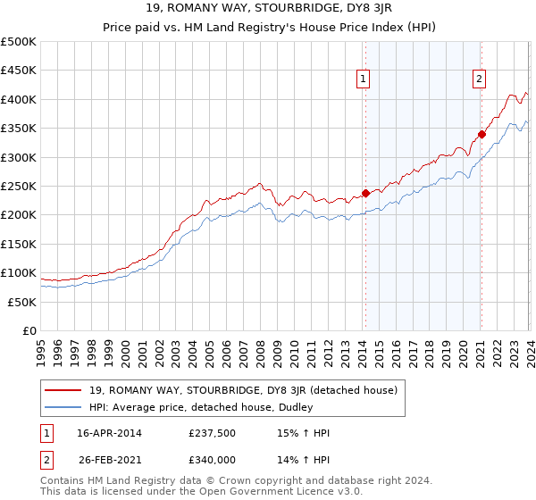 19, ROMANY WAY, STOURBRIDGE, DY8 3JR: Price paid vs HM Land Registry's House Price Index