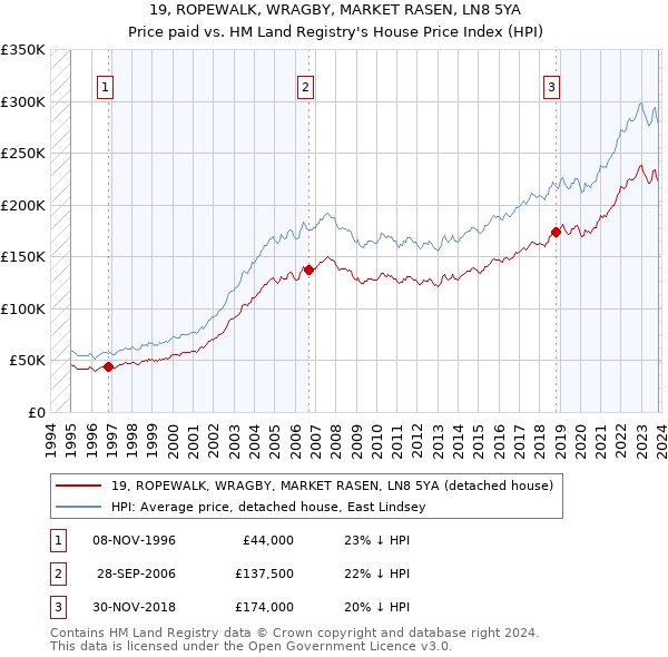 19, ROPEWALK, WRAGBY, MARKET RASEN, LN8 5YA: Price paid vs HM Land Registry's House Price Index