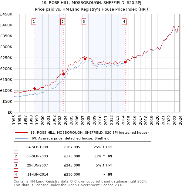 19, ROSE HILL, MOSBOROUGH, SHEFFIELD, S20 5PJ: Price paid vs HM Land Registry's House Price Index